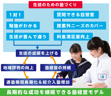生徒のための塾づくり 1対1→勉強がわかる→生徒が喜んで通う 質問できる自習室→授業外ニーズのカバー→料金満足度向上 成績が上がる→長期通塾生徒&紹介入塾の増加 ノーバスFCによる長期的に成功が続く塾経営の成功モデル