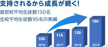 支持されるから成長が続く! 直営校平均生徒数150名&全校平均生徒数95名の実績
