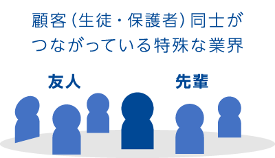 顧客（生徒・保護者）同志がつながっている特殊な業界