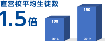 直営校平均生徒数1.5倍！ 100名→150名