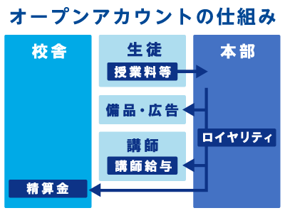 オープンアカウントの仕組み